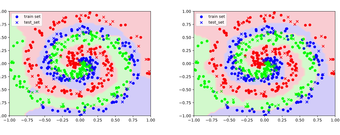 Neural Network Model - Build from Scratch
